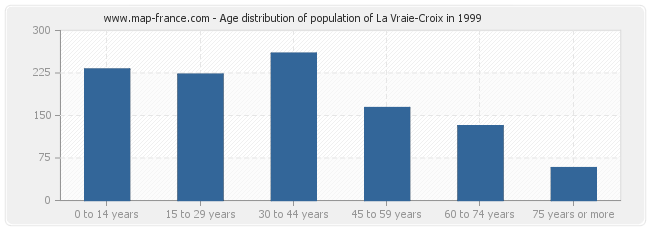 Age distribution of population of La Vraie-Croix in 1999